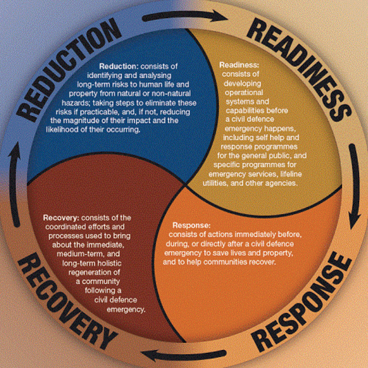 The 4 Rs: New Zealand's Integrated Approach to Emergency Management