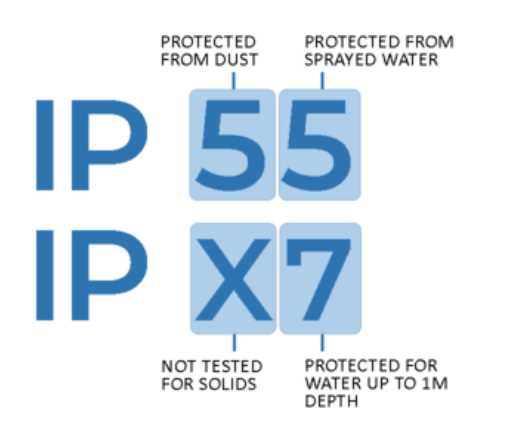 IPX Ratings | What does it mean? - Next72Hours